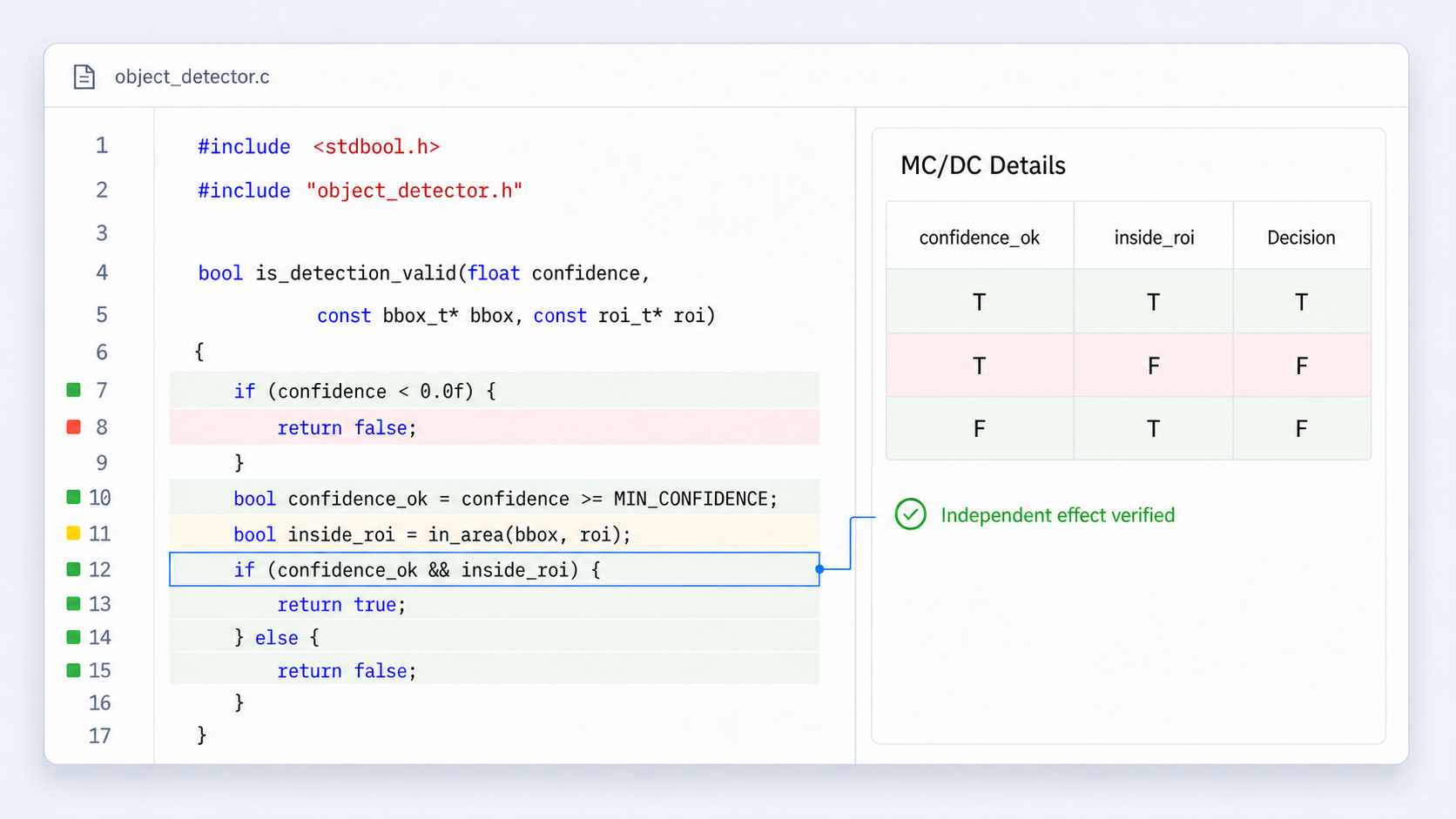 Example of the COVER source code view. In the measured code of the object_detector.c file, executed lines are shown in green and unexecuted lines in red, while lines changed since the previous configuration are distinguished in yellow. The MC/DC detail table to the right of the selected decision statement shows the true and false combinations of each condition and the resulting decision, distinguished by color.